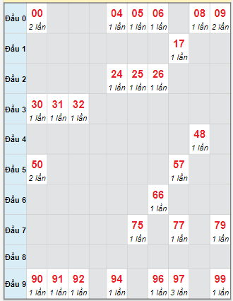 Bạch thủ rơi 3 ngày loto XSTP 22/9/2025 Bạch thủ rơi 3 ngày loto XSTP 22/9/2025