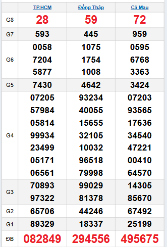 Bảng quay thử miền Nam 22/9/2025 Bảng quay thử miền Nam 22/9/2025