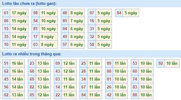 Bảng tần suất lô tô MB ngày 21/9/2025 Bảng tần suất lô tô MB ngày 21/9/2025