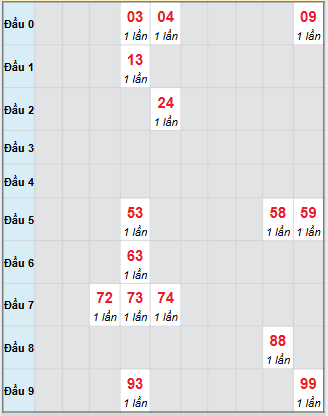 Bạch thủ rơi 3 ngày loto XSKH 21/9/2025 Bạch thủ rơi 3 ngày loto XSKH 21/9/2025