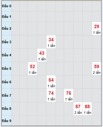 Bạch thủ rơi 3 ngày loto XS Kon Tum 21/9/2025 Bạch thủ rơi 3 ngày loto XS Kon Tum 21/9/2025