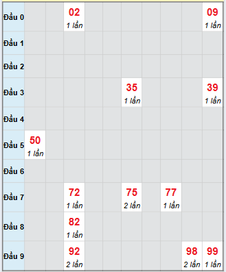 Bạch thủ rơi 3 ngày loto XSTTH 22/9/2025 Bạch thủ rơi 3 ngày loto XSTTH 22/9/2025