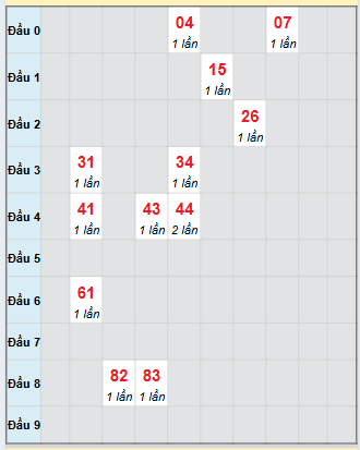 Bạch thủ rơi 3 ngày loto XSKH 24/9/2025