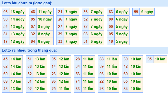 Bảng tần suất lô tô MB hôm nay ngày 24/9/2025