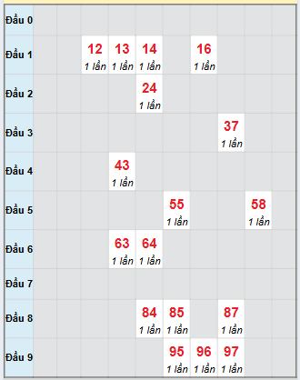 Bạch thủ rơi 3 ngày loto XSDLK 23/9/2025 Bạch thủ rơi 3 ngày loto XSDLK 23/9/2025
