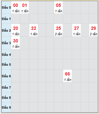 Bạch thủ rơi 3 ngày loto XSQNM 23/9/2025 Bạch thủ rơi 3 ngày loto XSQNM 23/9/2025