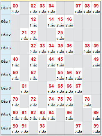 Cầu động chạy liên tục trong 3 ngày trở lên đến 25/9
