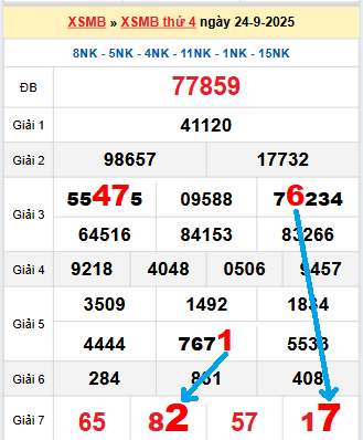 Bạch thủ lô tô miền Bắc ngày 25/9/2025