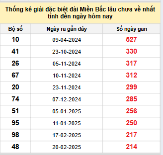 Bảng bạch thủ miền Bắc lâu về nhất tính đến 25/9/2025