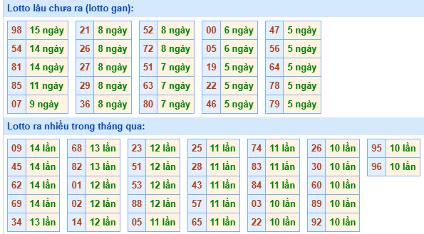 Bảng kê tần suất lô tô miền Bắc hôm nay