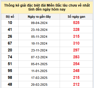Bảng bạch thủ MB lâu chưa về đến ngày 23/9/2025 Bảng bạch thủ MB lâu chưa về đến ngày 23/9/2025