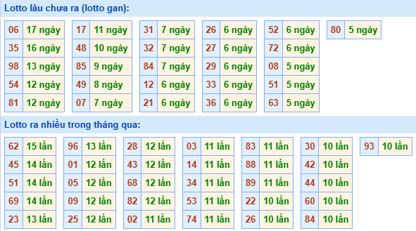 Bảng tần suất lô tô MB hôm nay Bảng tần suất lô tô MB hôm nay