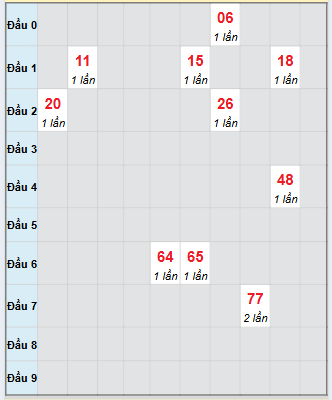 Bạch thủ rơi 3 ngày loto XSQB 25/9/2025