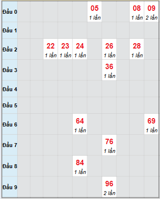 Bạch thủ rơi 3 ngày loto XSQT 25/9/2025