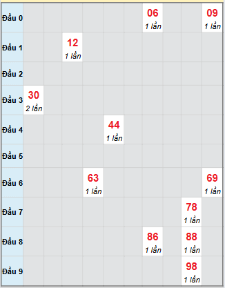 Bạch thủ rơi 3 ngày loto XSAG 25/9/2025