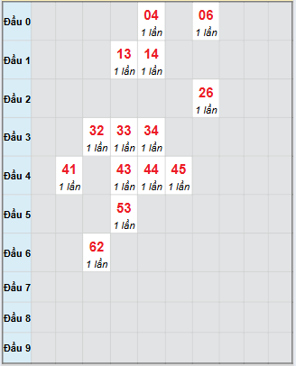 Bạch thủ rơi 3 ngày loto XSBTH 25/9/2025