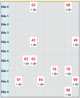 Bạch thủ rơi 3 ngày loto XSBL 23/9/2025