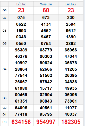 Bảng quay thử miền Nam 23/9/2025