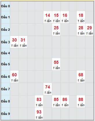 Bạch thủ rơi 3 ngày loto XSCT 24/9/2025