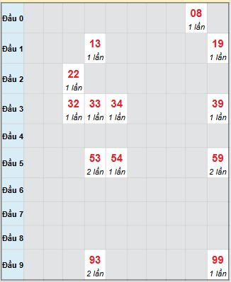 Bạch thủ rơi 3 ngày loto XSDN 24/9/2025