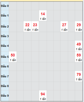Bạch thủ rơi 3 ngày loto XSST 24/9/2025