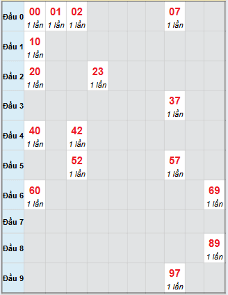 Bạch thủ rơi 3 ngày loto XSVL 26/9/2025 Bạch thủ rơi 3 ngày loto XSVL 26/9/2025