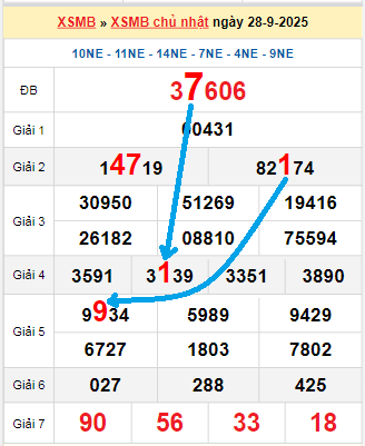 Bạch thủ loto miền Bắc hôm nay 29/9/2025