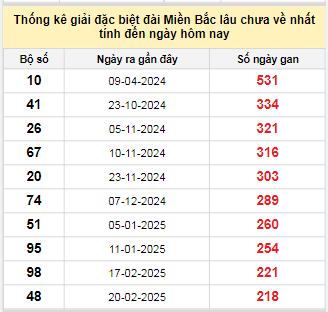 Bảng bạch thủ miền Bắc lâu không về đến ngày 29/9/2025