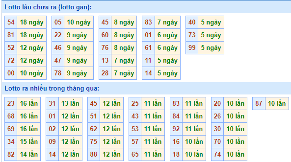 Bảng tần suất lô tô miền Bắc ngày 29/9/2025