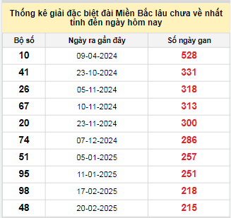 Bảng kê bạch thủ tô miền Bắc lâu về nhất tính đến 26/9/2025