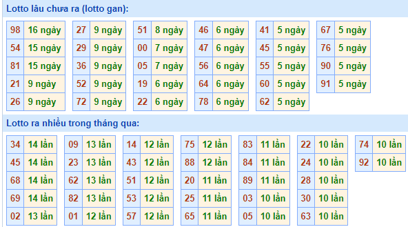 Bảng kê tần suất lô tô miền Bắc hôm nay