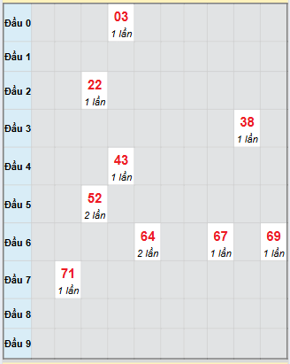 Bạch thủ rơi 3 ngày loto XSBL 30/9/2025 Bạch thủ rơi 3 ngày loto XSBL 30/9/2025
