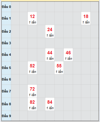 Bạch thủ rơi 3 ngày loto XSBT 30/9/2025 Bạch thủ rơi 3 ngày loto XSBT 30/9/2025