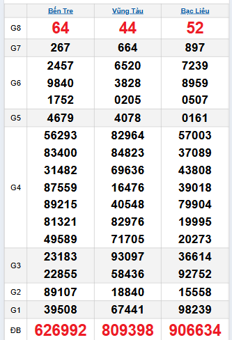 Bảng quay thử miền Nam 30/9/2025 Bảng quay thử miền Nam 30/9/2025