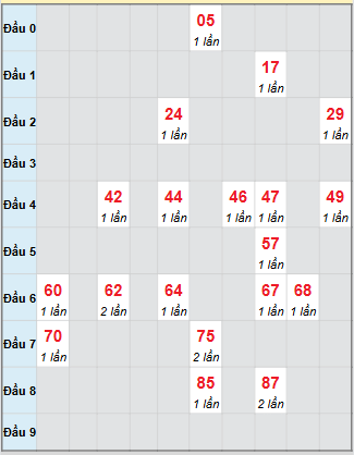 Bạch thủ rơi 3 ngày loto XSBP 27/9/2025 Bạch thủ rơi 3 ngày loto XSBP 27/9/2025