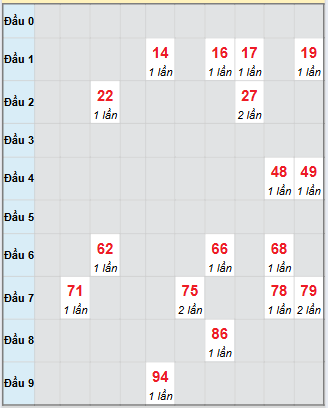Bạch thủ rơi 3 ngày loto XSTP 27/9/2025 Bạch thủ rơi 3 ngày loto XSTP 27/9/2025