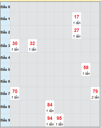 Bạch thủ rơi 3 ngày loto XSLA 27/9/2025 Bạch thủ rơi 3 ngày loto XSLA 27/9/2025