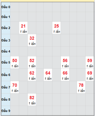 Bạch thủ rơi 3 ngày loto XSPY 29/9/2025