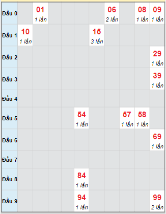 Bạch thủ rơi 3 ngày loto XSTTH 29/9/2025