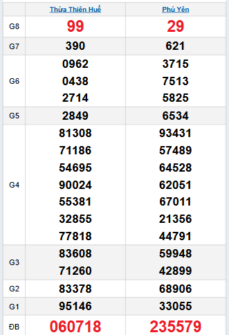 Bảng quay thử miền Trung 29/9/2025