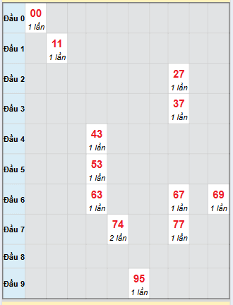 Bạch thủ rơi 3 ngày loto XSGL 26/9/2025 Bạch thủ rơi 3 ngày loto XSGL 26/9/2025