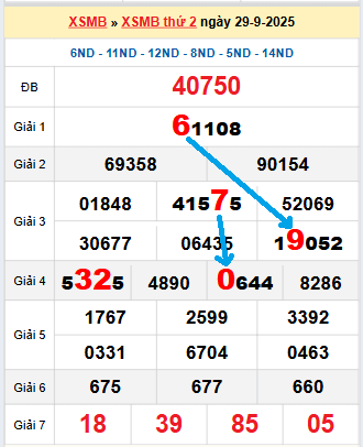 Bạch thủ loto miền Bắc hôm nay 30/9/2025