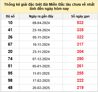Bảng bạch thủ MB lâu chưa về đến ngày 30/9/2025