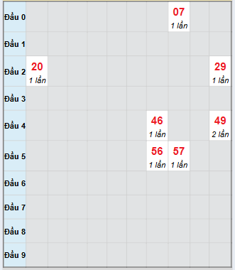 Bạch thủ rơi 3 ngày loto XS Thừa Thiên Huế 28/9/2025