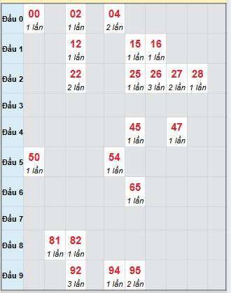 Bạch thủ rơi 3 ngày loto XSDLK 30/9/2025