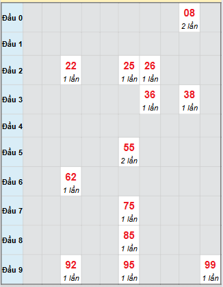 Bạch thủ rơi 3 ngày loto XSQNM 30/9/2025