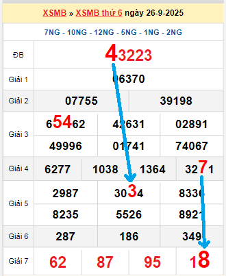 Bạch thủ loto miền Bắc hôm nay 27/9/2025