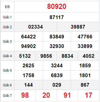 Bảng quay thử miền Bắc 27/9/2025