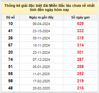 Bảng bạch thủ MB lâu về tính đến 27/9/2025
