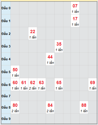 Bạch thủ rơi 3 ngày loto XSTG 28/9/2025 Bạch thủ rơi 3 ngày loto XSTG 28/9/2025